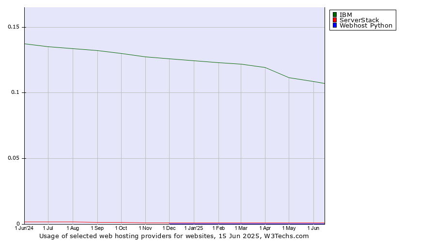 Historical trends in the usage of IBM vs. ServerStack vs. Webhost Python