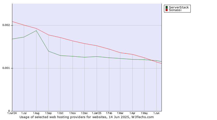 Historical trends in the usage of ServerStack vs. Sonassi
