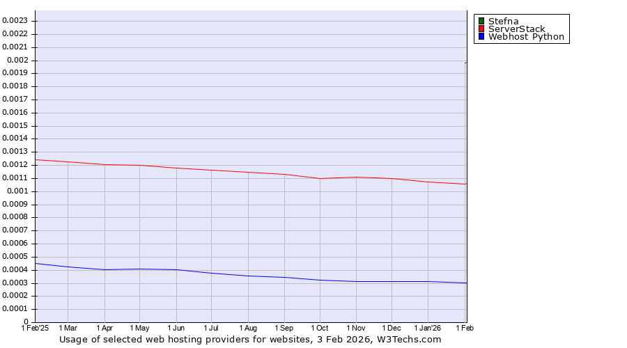 Historical trends in the usage of Stefna vs. ServerStack vs. Webhost Python