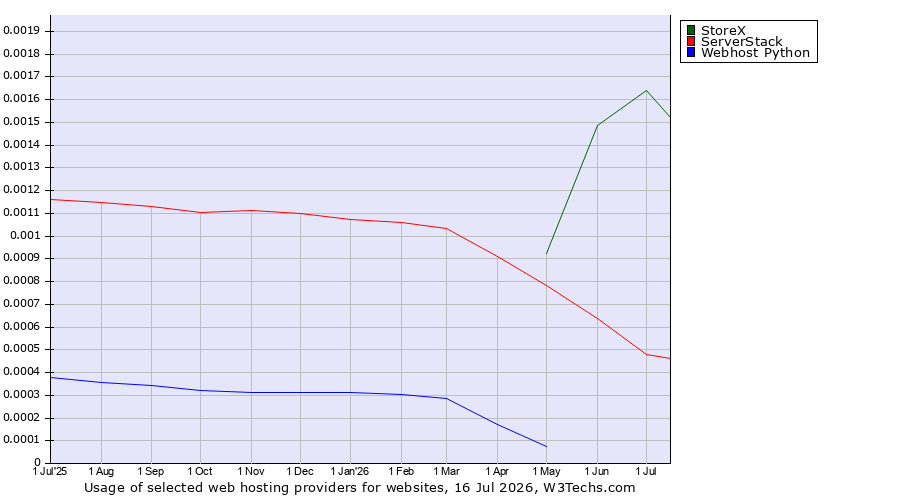 Historical trends in the usage of StoreX vs. ServerStack vs. Webhost Python