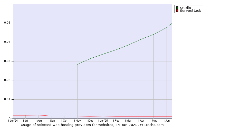 Historical trends in the usage of Studio vs. ServerStack