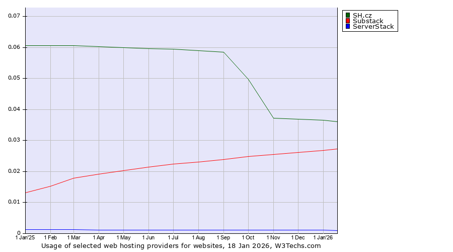 Historical trends in the usage of SH.cz vs. Substack vs. ServerStack