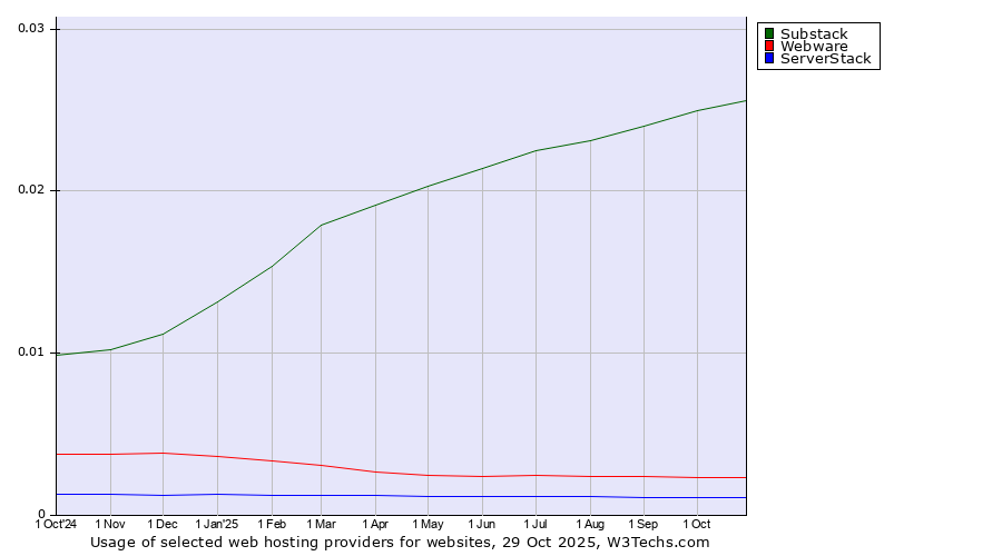 Historical trends in the usage of Substack vs. Webware vs. ServerStack