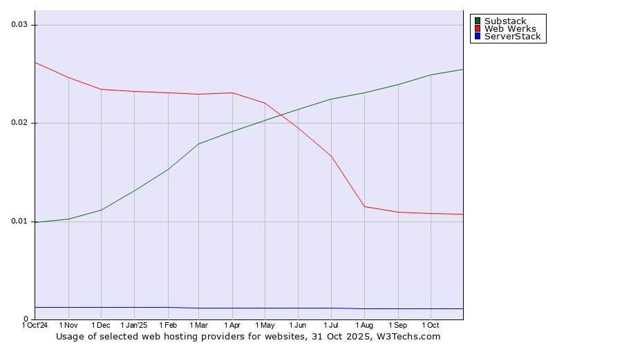 Historical trends in the usage of Substack vs. Web Werks vs. ServerStack