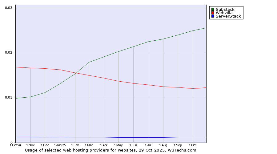 Historical trends in the usage of Substack vs. Webzilla vs. ServerStack