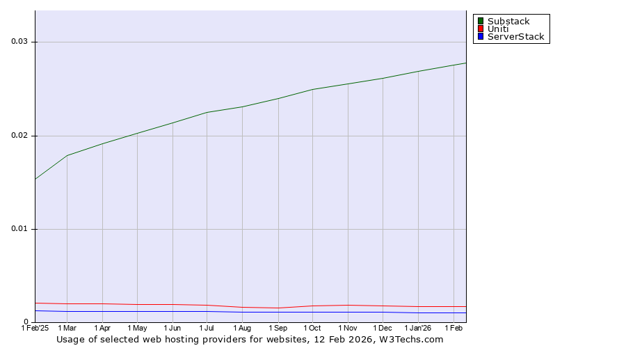 Historical trends in the usage of Substack vs. Uniti vs. ServerStack