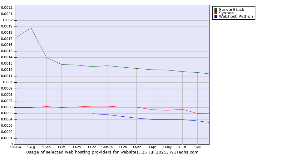 Historical trends in the usage of ServerStack vs. Sysbee vs. Webhost Python