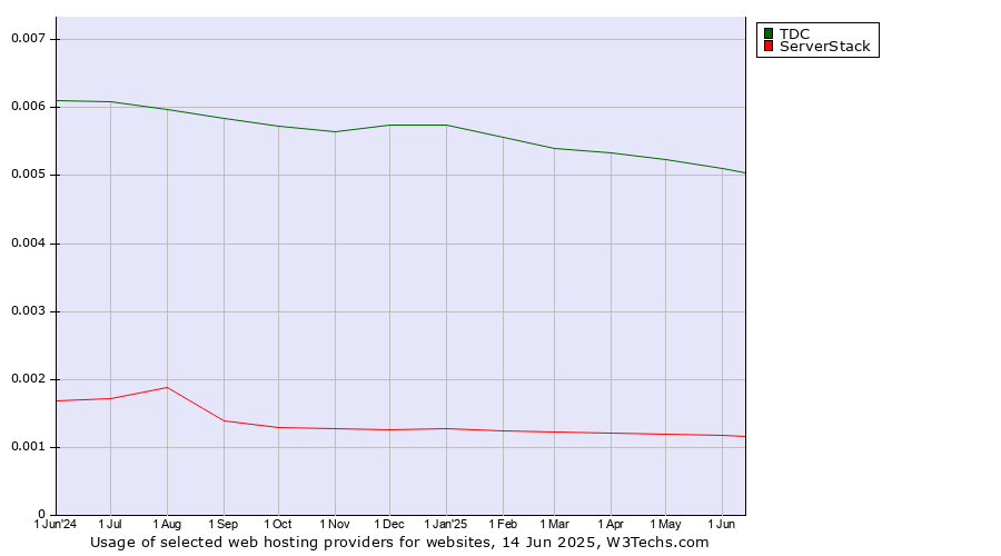 Historical trends in the usage of TDC vs. ServerStack
