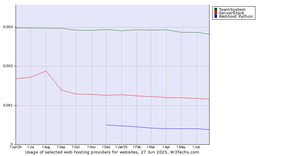Historical trends in the usage of TeamSystem vs. ServerStack vs. Webhost Python