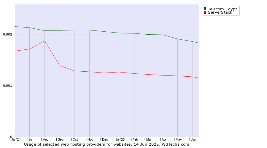 Historical trends in the usage of Telecom Egypt vs. ServerStack