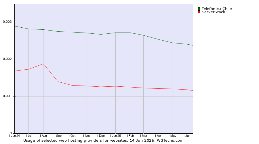 Historical trends in the usage of Telefónica Chile vs. ServerStack