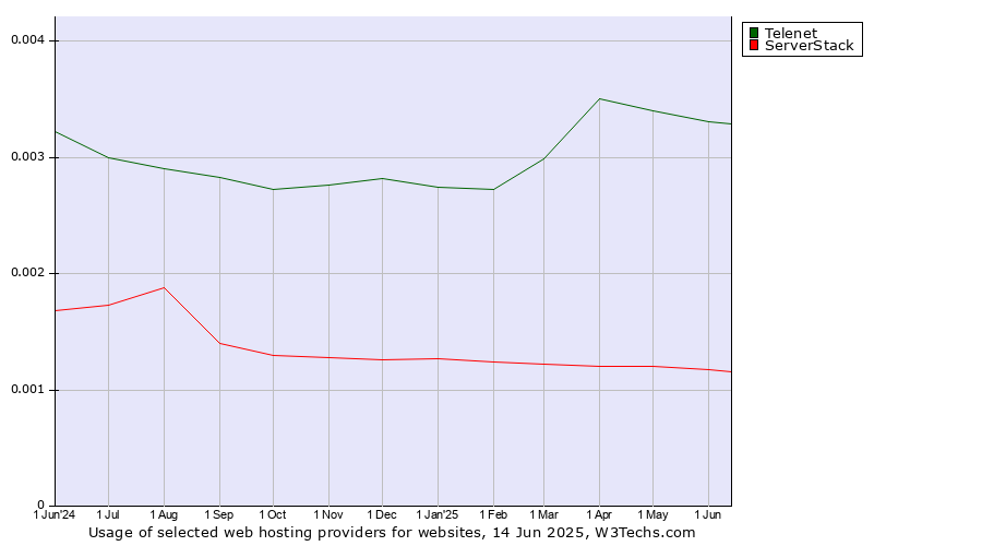 Historical trends in the usage of Telenet vs. ServerStack