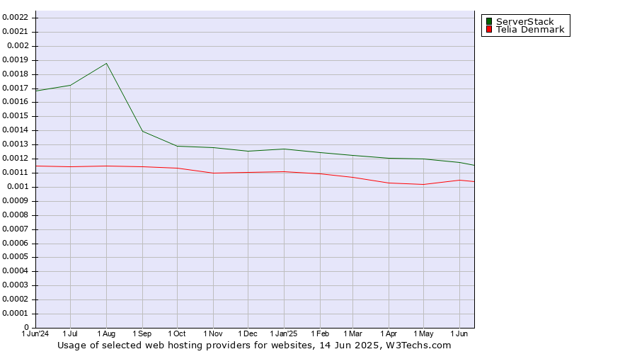 Historical trends in the usage of ServerStack vs. Telia Denmark