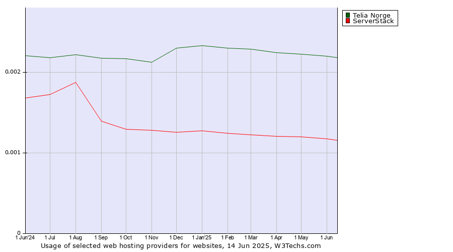 Historical trends in the usage of Telia Norge vs. ServerStack