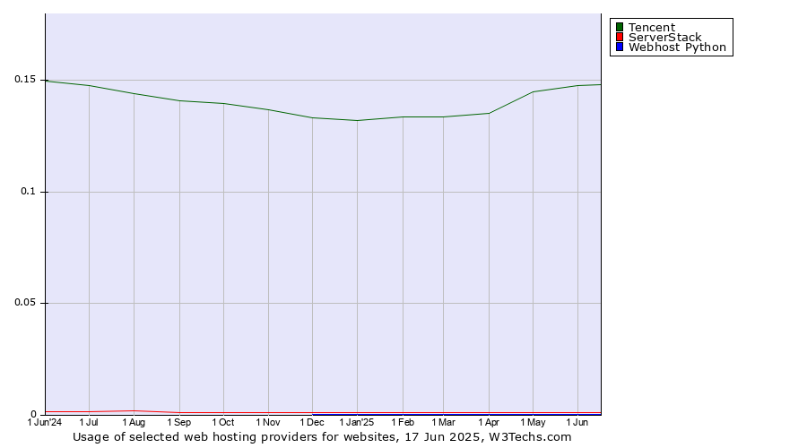 Historical trends in the usage of Tencent vs. ServerStack vs. Webhost Python