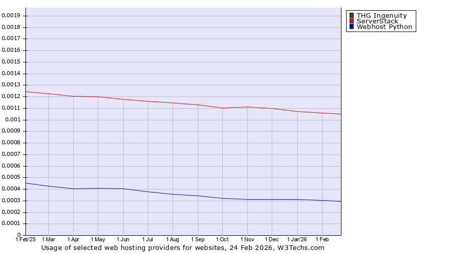 Historical trends in the usage of THG Ingenuity vs. ServerStack vs. Webhost Python