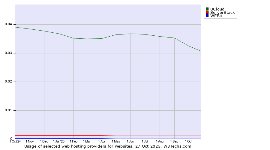 Historical trends in the usage of UCloud vs. ServerStack vs. WEBii