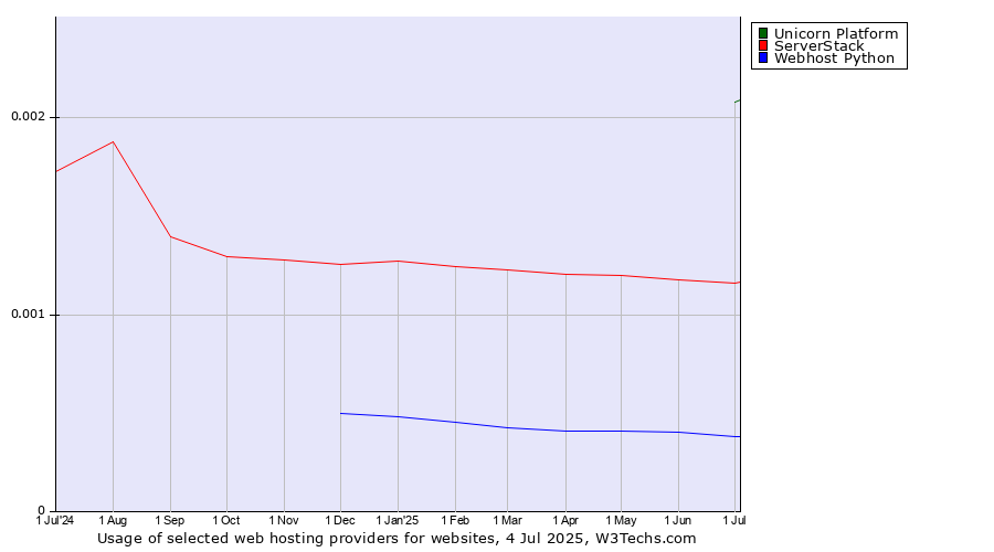 Historical trends in the usage of Unicorn Platform vs. ServerStack vs. Webhost Python