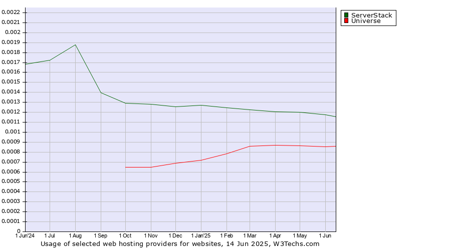 Historical trends in the usage of ServerStack vs. Universe