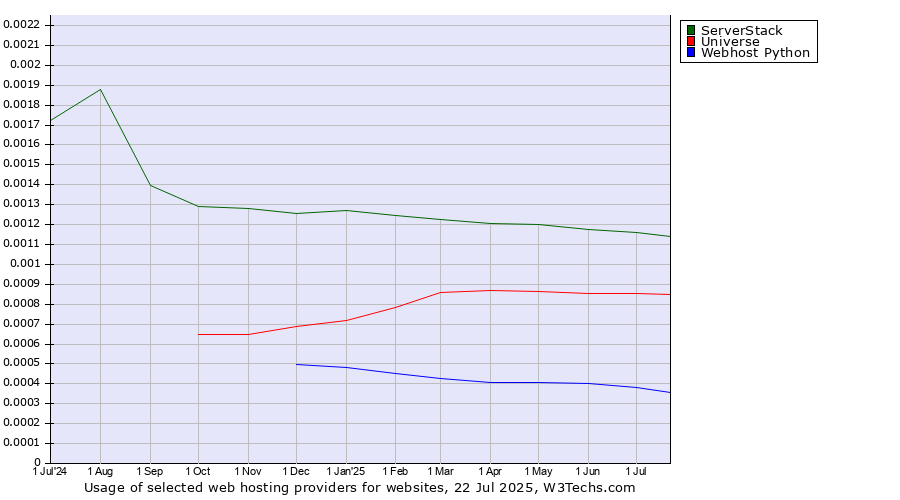 Historical trends in the usage of ServerStack vs. Universe vs. Webhost Python