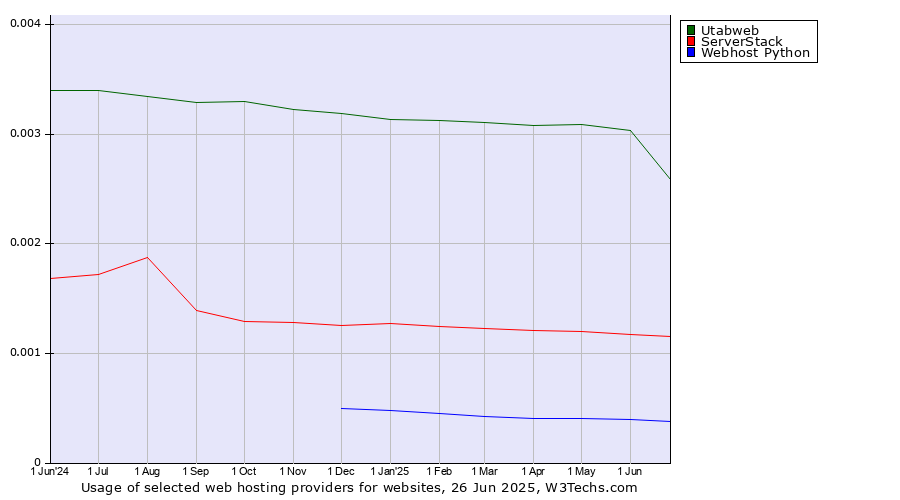 Historical trends in the usage of Utabweb vs. ServerStack vs. Webhost Python