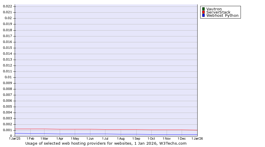 Historical trends in the usage of Vautron vs. ServerStack vs. Webhost Python