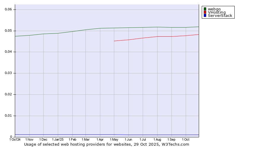 Historical trends in the usage of webgo vs. VHosting vs. ServerStack