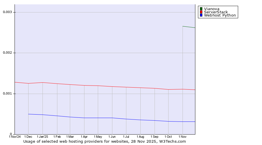 Historical trends in the usage of Vianova vs. ServerStack vs. Webhost Python