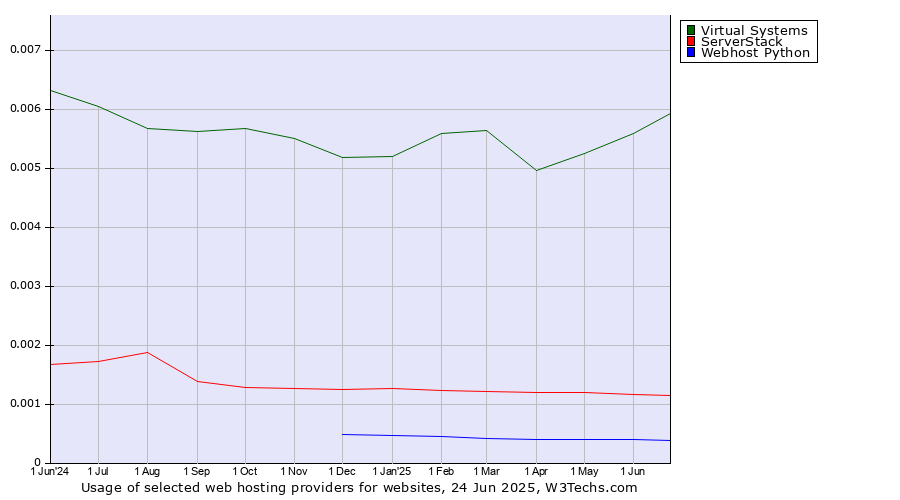 Historical trends in the usage of Virtual Systems vs. ServerStack vs. Webhost Python