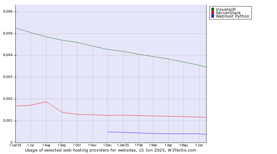 Historical trends in the usage of Visualsoft vs. ServerStack vs. Webhost Python