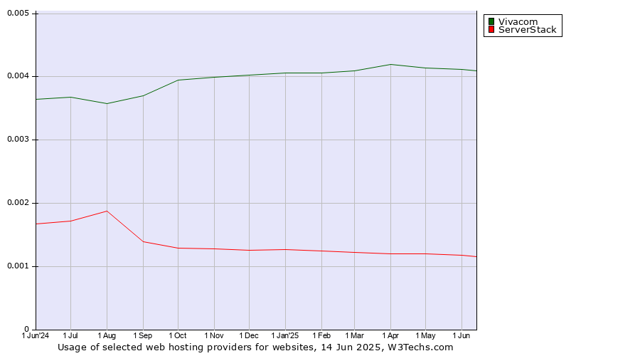 Historical trends in the usage of Vivacom vs. ServerStack
