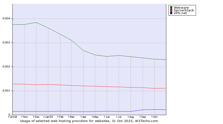 Historical trends in the usage of Webware vs. ServerStack vs. VPS.net