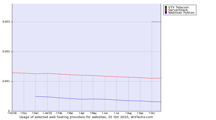 Historical trends in the usage of VTX Telecom vs. ServerStack vs. Webhost Python