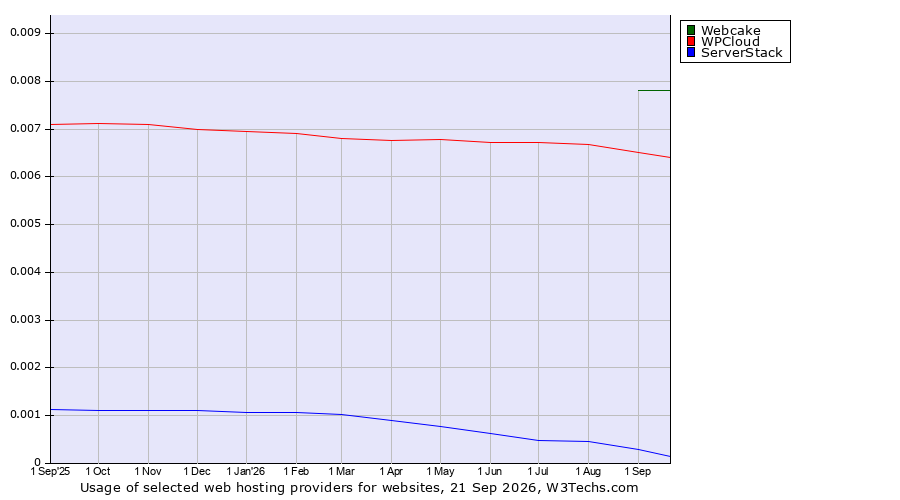 Historical trends in the usage of Webcake vs. WPCloud vs. ServerStack