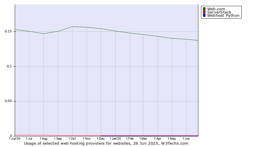Historical trends in the usage of Web.com vs. ServerStack vs. Webhost Python