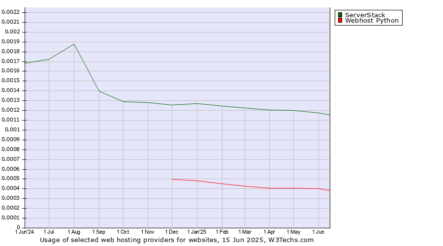 Historical trends in the usage of ServerStack vs. Webhost Python