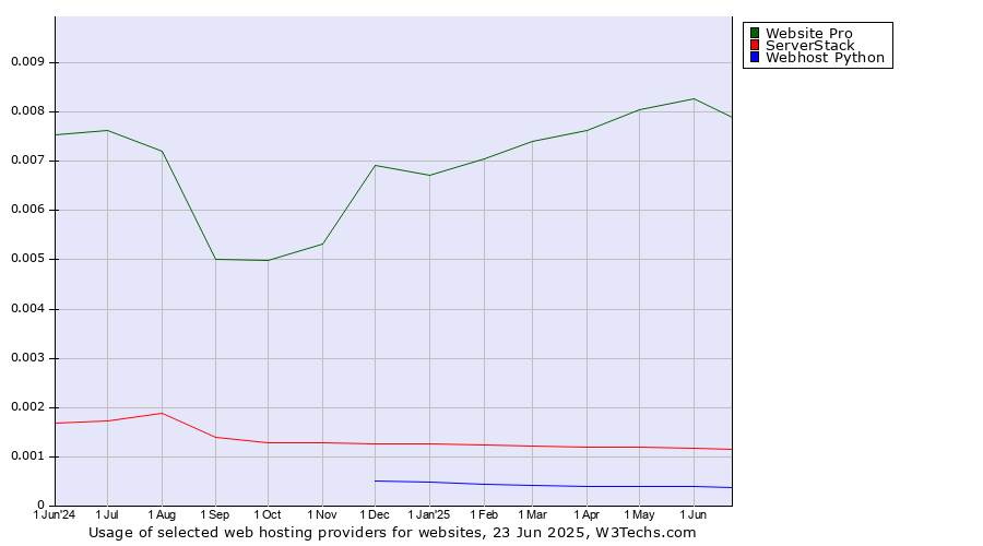 Historical trends in the usage of Website Pro vs. ServerStack vs. Webhost Python