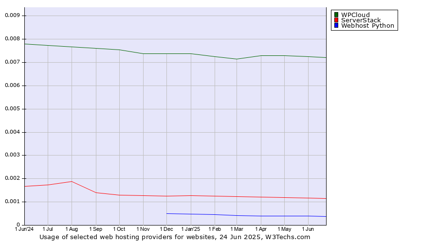 Historical trends in the usage of WPCloud vs. ServerStack vs. Webhost Python