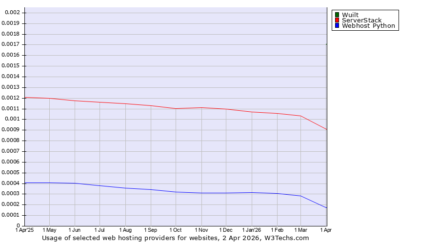 Historical trends in the usage of Wuilt vs. ServerStack vs. Webhost Python