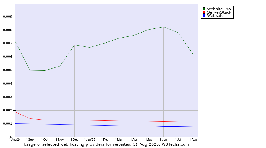 Historical trends in the usage of Website Pro vs. ServerStack vs. Websale