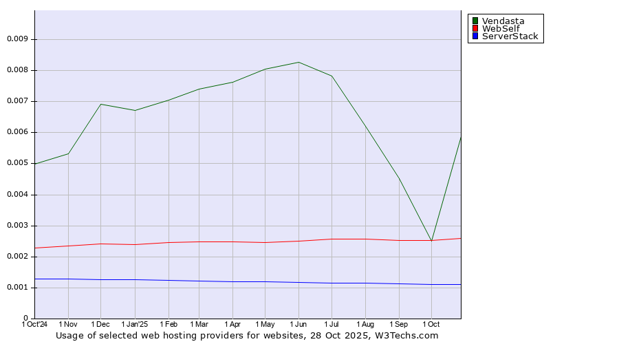 Historical trends in the usage of Vendasta vs. WebSelf vs. ServerStack