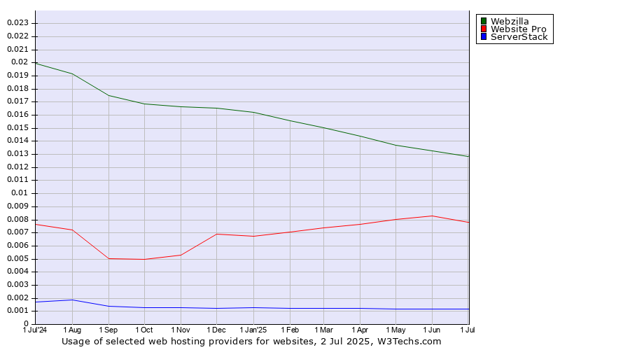 Historical trends in the usage of Webzilla vs. Website Pro vs. ServerStack