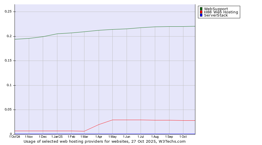 Historical trends in the usage of WebSupport vs. H88 Web Hosting vs. ServerStack