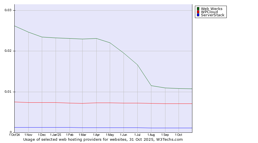 Historical trends in the usage of Web Werks vs. WPCloud vs. ServerStack