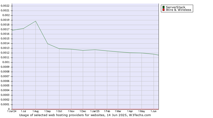 Historical trends in the usage of ServerStack vs. Wire & Wireless
