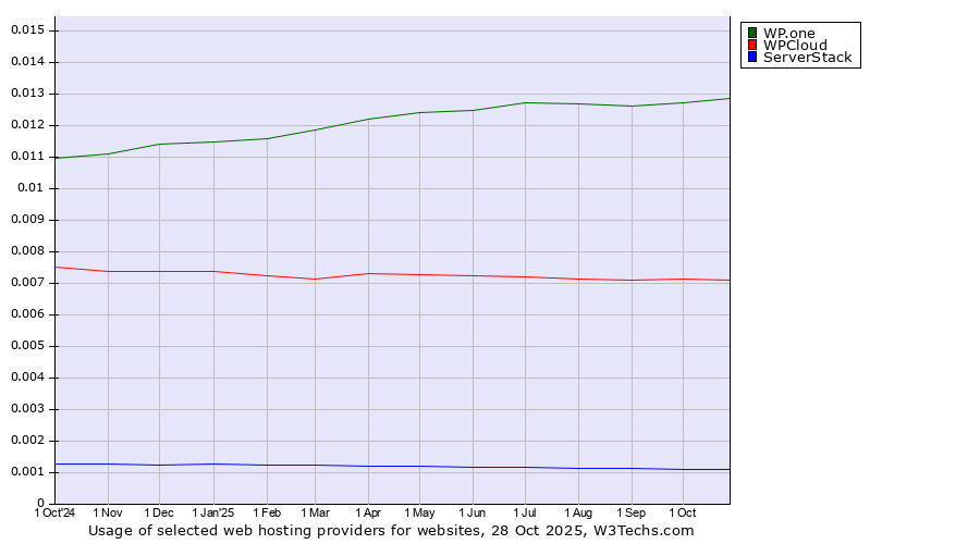 Historical trends in the usage of WP.one vs. WPCloud vs. ServerStack