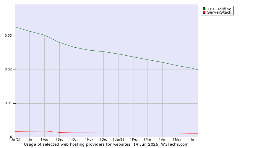 Historical trends in the usage of XBT Holding vs. ServerStack