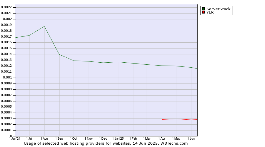 Historical trends in the usage of ServerStack vs. YER