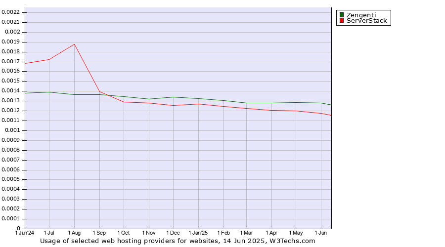 Historical trends in the usage of Zengenti vs. ServerStack