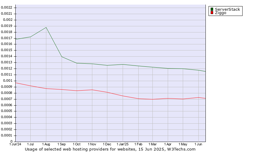 Historical trends in the usage of ServerStack vs. Ziggo